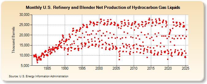 U.S. Refinery and Blender Net Production of Hydrocarbon Gas Liquids (Thousand Barrels)