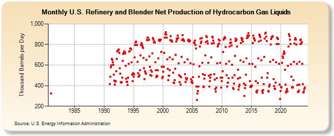U.S. Refinery and Blender Net Production of Hydrocarbon Gas Liquids (Thousand Barrels per Day)