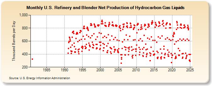 U.S. Refinery and Blender Net Production of Hydrocarbon Gas Liquids (Thousand Barrels per Day)