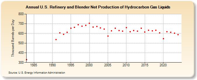 U.S. Refinery and Blender Net Production of Hydrocarbon Gas Liquids (Thousand Barrels per Day)