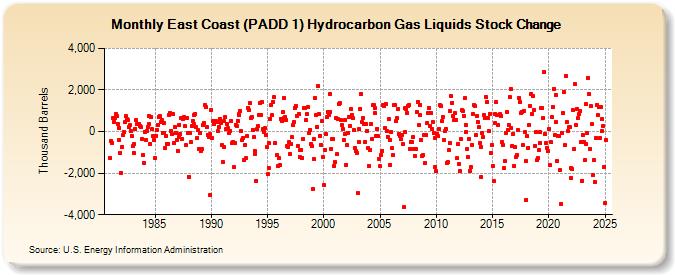 East Coast (PADD 1) Hydrocarbon Gas Liquids Stock Change (Thousand Barrels)