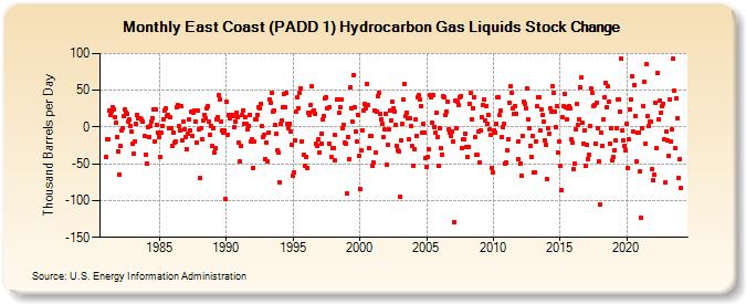 East Coast (PADD 1) Hydrocarbon Gas Liquids Stock Change (Thousand Barrels per Day)