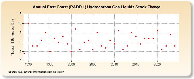 East Coast (PADD 1) Hydrocarbon Gas Liquids Stock Change (Thousand Barrels per Day)