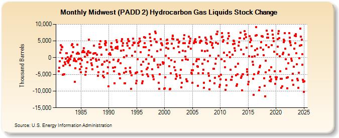 Midwest (PADD 2) Hydrocarbon Gas Liquids Stock Change (Thousand Barrels)