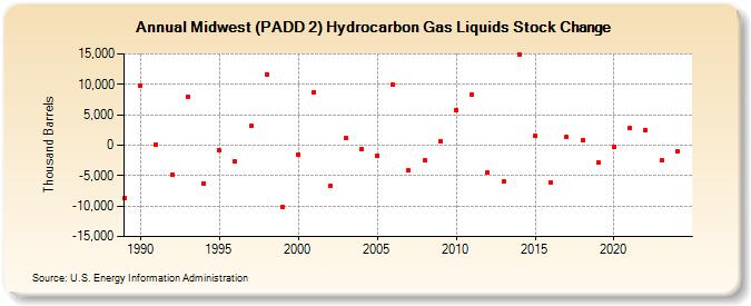 Midwest (PADD 2) Hydrocarbon Gas Liquids Stock Change (Thousand Barrels)