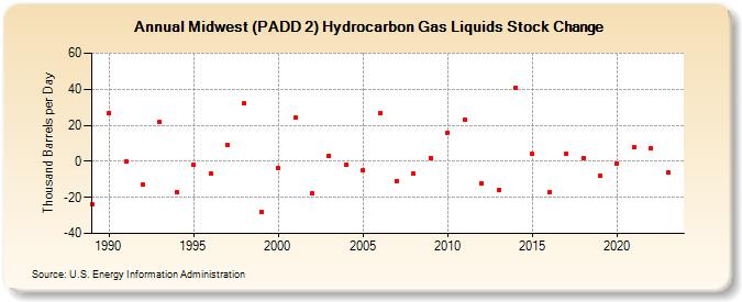 Midwest (PADD 2) Hydrocarbon Gas Liquids Stock Change (Thousand Barrels per Day)