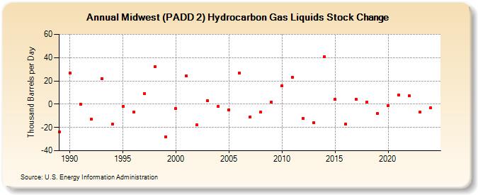 Midwest (PADD 2) Hydrocarbon Gas Liquids Stock Change (Thousand Barrels per Day)