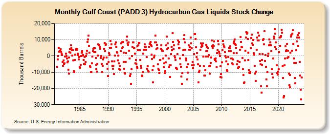 Gulf Coast (PADD 3) Hydrocarbon Gas Liquids Stock Change (Thousand Barrels)