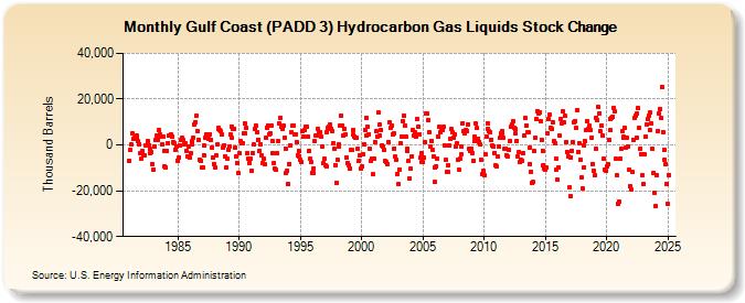 Gulf Coast (PADD 3) Hydrocarbon Gas Liquids Stock Change (Thousand Barrels)