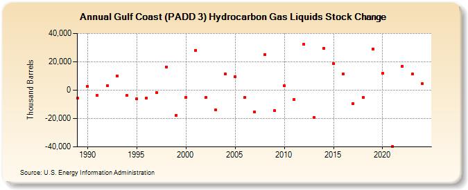 Gulf Coast (PADD 3) Hydrocarbon Gas Liquids Stock Change (Thousand Barrels)