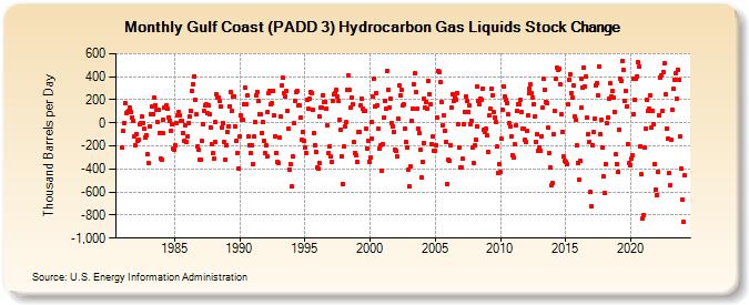 Gulf Coast (PADD 3) Hydrocarbon Gas Liquids Stock Change (Thousand Barrels per Day)