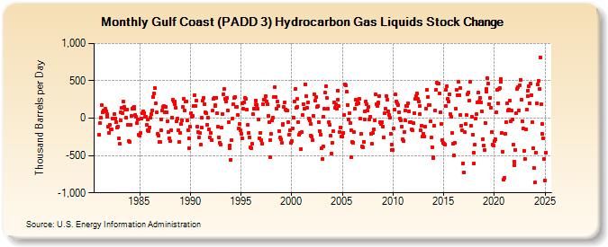 Gulf Coast (PADD 3) Hydrocarbon Gas Liquids Stock Change (Thousand Barrels per Day)