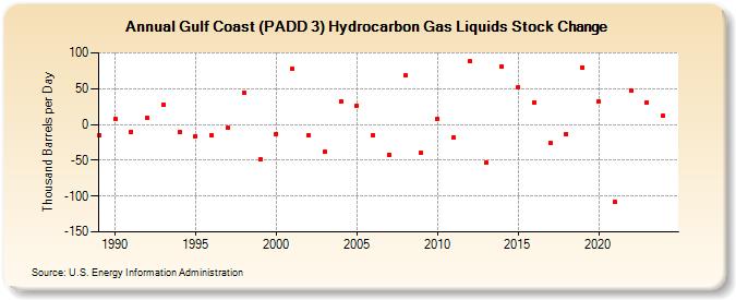 Gulf Coast (PADD 3) Hydrocarbon Gas Liquids Stock Change (Thousand Barrels per Day)