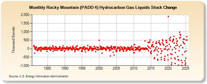 Rocky Mountain (PADD 4) Hydrocarbon Gas Liquids Stock Change (Thousand Barrels)