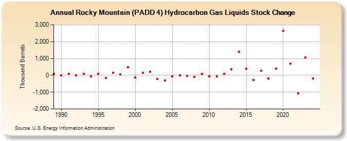 Rocky Mountain (PADD 4) Hydrocarbon Gas Liquids Stock Change (Thousand Barrels)