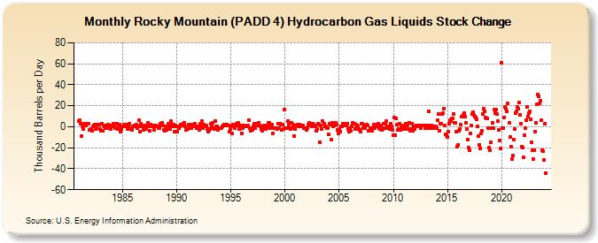 Rocky Mountain (PADD 4) Hydrocarbon Gas Liquids Stock Change (Thousand Barrels per Day)