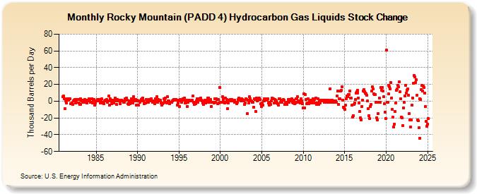 Rocky Mountain (PADD 4) Hydrocarbon Gas Liquids Stock Change (Thousand Barrels per Day)