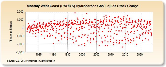 West Coast (PADD 5) Hydrocarbon Gas Liquids Stock Change (Thousand Barrels)