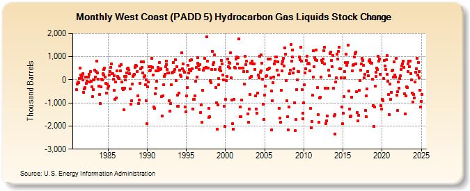 West Coast (PADD 5) Hydrocarbon Gas Liquids Stock Change (Thousand Barrels)