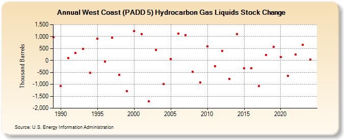 West Coast (PADD 5) Hydrocarbon Gas Liquids Stock Change (Thousand Barrels)