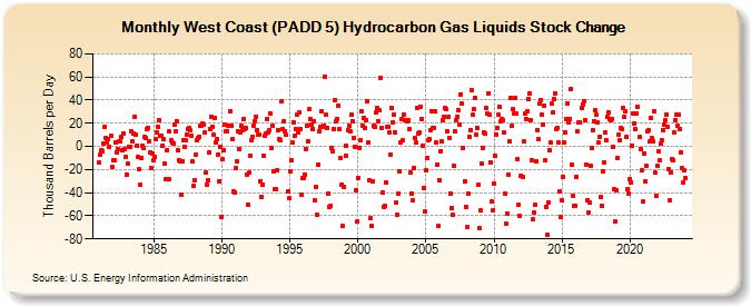 West Coast (PADD 5) Hydrocarbon Gas Liquids Stock Change (Thousand Barrels per Day)
