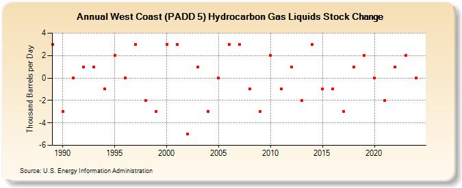 West Coast (PADD 5) Hydrocarbon Gas Liquids Stock Change (Thousand Barrels per Day)