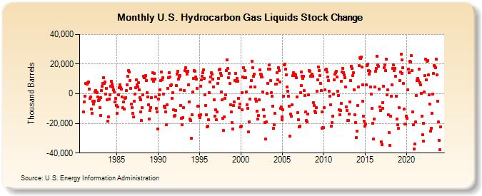 U.S. Hydrocarbon Gas Liquids Stock Change (Thousand Barrels)
