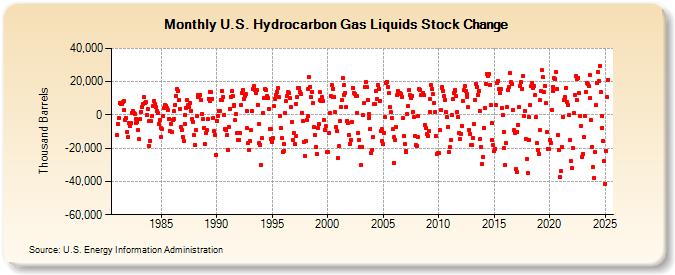 U.S. Hydrocarbon Gas Liquids Stock Change (Thousand Barrels)