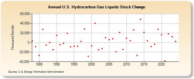 U.S. Hydrocarbon Gas Liquids Stock Change (Thousand Barrels)