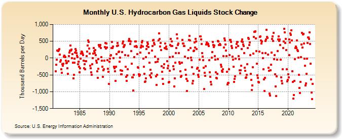 U.S. Hydrocarbon Gas Liquids Stock Change (Thousand Barrels per Day)