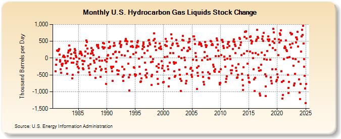 U.S. Hydrocarbon Gas Liquids Stock Change (Thousand Barrels per Day)