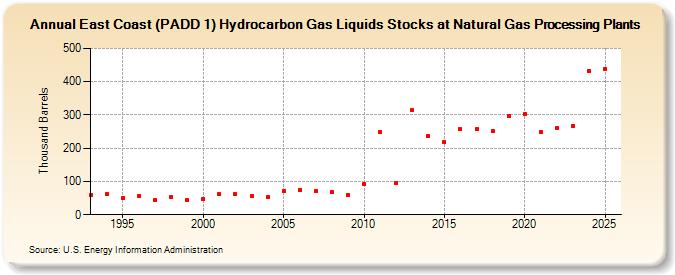 East Coast (PADD 1) Hydrocarbon Gas Liquids Stocks at Natural Gas Processing Plants (Thousand Barrels)