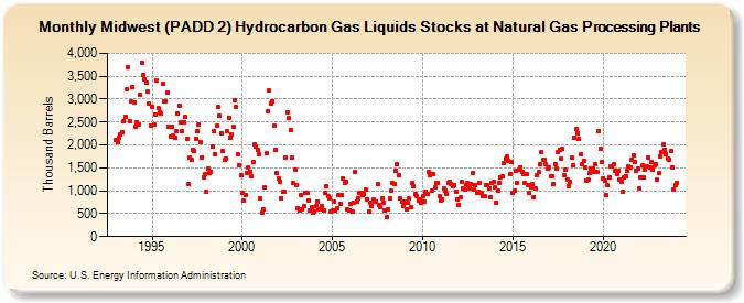 Midwest (PADD 2) Hydrocarbon Gas Liquids Stocks at Natural Gas Processing Plants (Thousand Barrels)