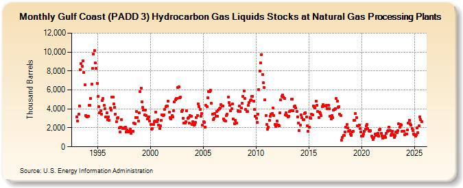 Gulf Coast (PADD 3) Hydrocarbon Gas Liquids Stocks at Natural Gas Processing Plants (Thousand Barrels)