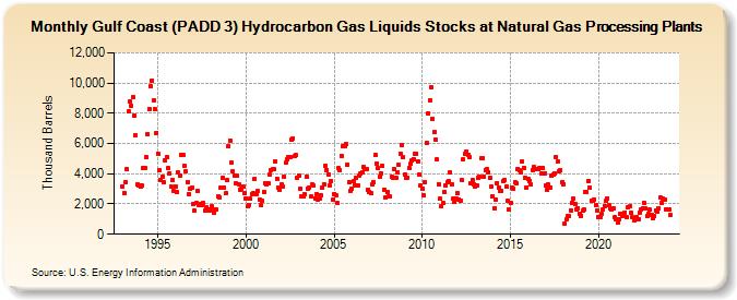 Gulf Coast (PADD 3) Hydrocarbon Gas Liquids Stocks at Natural Gas Processing Plants (Thousand Barrels)