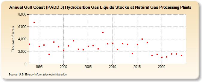 Gulf Coast (PADD 3) Hydrocarbon Gas Liquids Stocks at Natural Gas Processing Plants (Thousand Barrels)