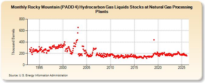 Rocky Mountain (PADD 4) Hydrocarbon Gas Liquids Stocks at Natural Gas Processing Plants (Thousand Barrels)