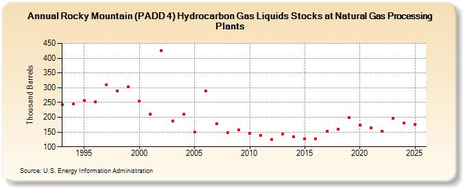 Rocky Mountain (PADD 4) Hydrocarbon Gas Liquids Stocks at Natural Gas Processing Plants (Thousand Barrels)
