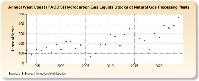 West Coast (PADD 5) Hydrocarbon Gas Liquids Stocks at Natural Gas Processing Plants (Thousand Barrels)
