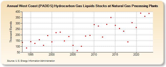 West Coast (PADD 5) Hydrocarbon Gas Liquids Stocks at Natural Gas Processing Plants (Thousand Barrels)