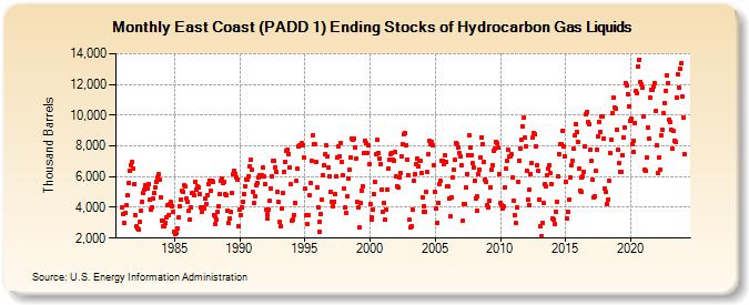 East Coast (PADD 1) Ending Stocks of Hydrocarbon Gas Liquids (Thousand Barrels)