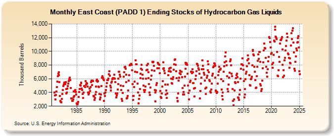 East Coast (PADD 1) Ending Stocks of Hydrocarbon Gas Liquids (Thousand Barrels)