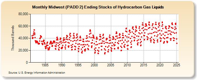 Midwest (PADD 2) Ending Stocks of Hydrocarbon Gas Liquids (Thousand Barrels)