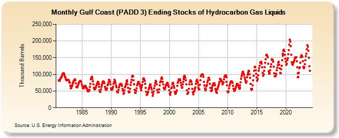 Gulf Coast (PADD 3) Ending Stocks of Hydrocarbon Gas Liquids (Thousand Barrels)
