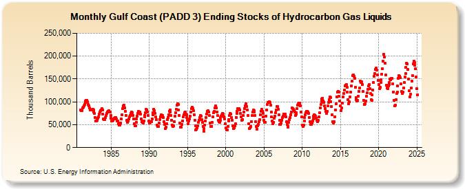 Gulf Coast (PADD 3) Ending Stocks of Hydrocarbon Gas Liquids (Thousand Barrels)