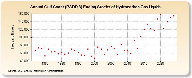 Gulf Coast (PADD 3) Ending Stocks of Hydrocarbon Gas Liquids (Thousand Barrels)