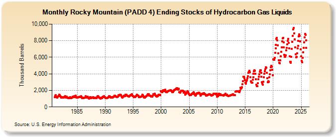 Rocky Mountain (PADD 4) Ending Stocks of Hydrocarbon Gas Liquids (Thousand Barrels)