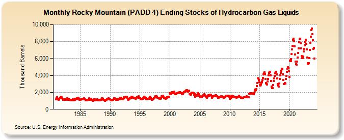 Rocky Mountain (PADD 4) Ending Stocks of Hydrocarbon Gas Liquids (Thousand Barrels)