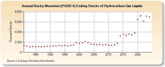 Rocky Mountain (PADD 4) Ending Stocks of Hydrocarbon Gas Liquids (Thousand Barrels)