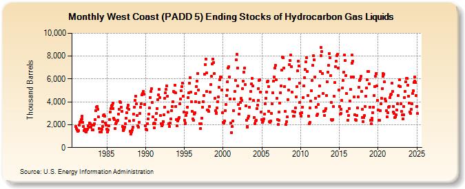 West Coast (PADD 5) Ending Stocks of Hydrocarbon Gas Liquids (Thousand Barrels)